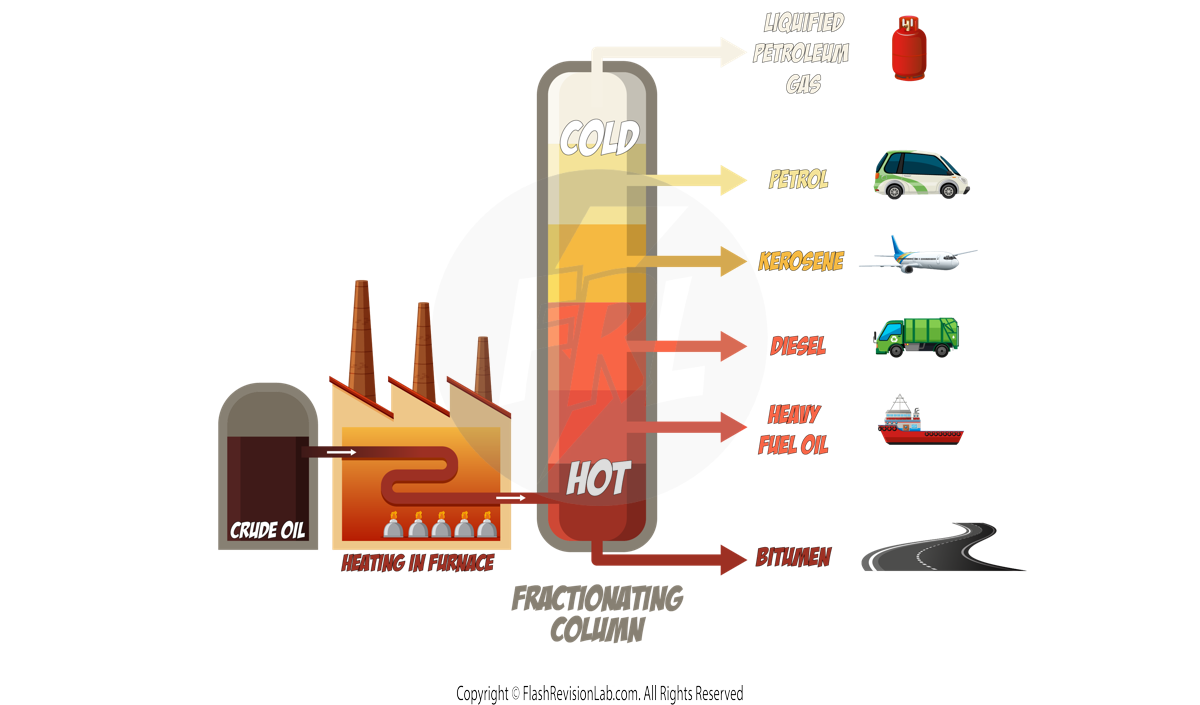 Fractional Distillation